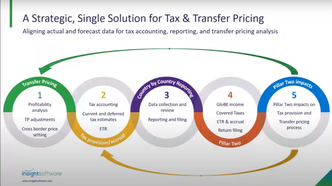 Tax Automation and Innovation