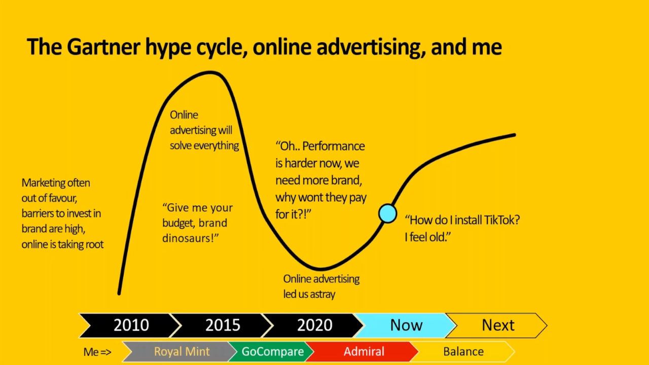 Brand and performance in balance